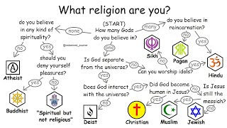 All religions explained in 10 minutes [upl. by Terrie]