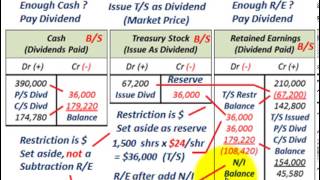 Cash Dividend amp Treasury Stock Dividend With Restrictions on Retained Earnings As Reserve [upl. by Repsac]