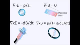 Electromagnetism in five minutes Maxwell [upl. by Nylsaj]