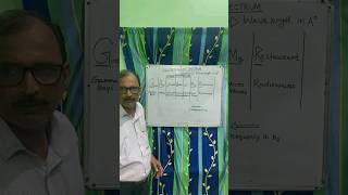 ELECTROMAGNETIC SPECTRUM  ICSE  CLASS 10  PHYSICS  202425  hariharroutkd8eo [upl. by Nylla839]