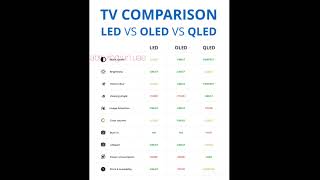 led vs oled vs qled vs mini led [upl. by Tenej]