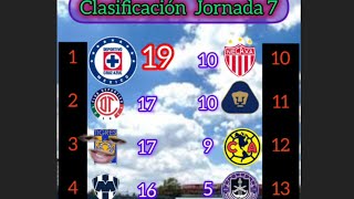 América gana el clásico Monterrey y Cruzazul siguen intratablesasí quedó la Jornada 7 Liga MX [upl. by Selie129]