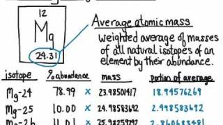 Calculating Average Atomic Mass [upl. by Rosella]