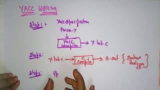 Parser using YACC tool  Implementation  Part  12  Compiler Design  Lec29  Bhanu Priya [upl. by Pandich]