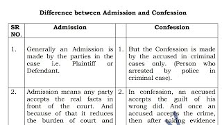 Difference between Admission and Confession [upl. by Marijane]