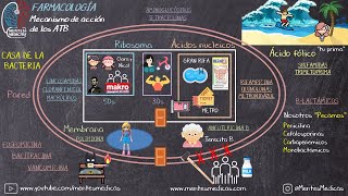 Antibióticos Mecanismo de Acción SÚPER FÁCIL MNEMOTECNIA  Mentes Médicas [upl. by Aliuqehs]