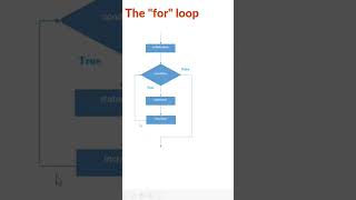 For Loop Flowchart [upl. by Atterual340]