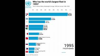 Who has the world’s largest fleet in 2023 [upl. by Susej309]