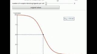 IC50 for an RTK Antibody [upl. by Reinold]