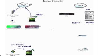 Trusteer Integration [upl. by Lynette282]