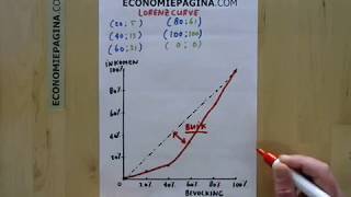 Lorenzcurve Economiepaginacom [upl. by Bree]