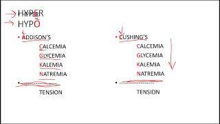 Cushings VS Addisons Disease Made Easy for the NCLEX [upl. by Ayanaj860]