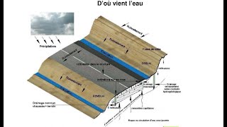 ASSAINISSEMENT ET DRAINAGE ROUTIER [upl. by Carrissa]