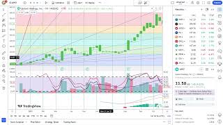 Basics to Investing  Upstart Holdings Inc UPST Stock Charts 0257 [upl. by Katie]