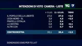 tg la7 il sondaggio politico del lunedì [upl. by Cynthia]