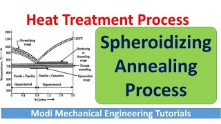 Heat treatment process  Spheroidizing annealing process Heat treatment of steel  Spheroidizing [upl. by Narual]