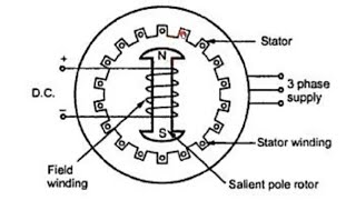 LEC73SALIENT POLE TYPE ROTOR SYNCHRONOUS GENERATOR [upl. by Takara]