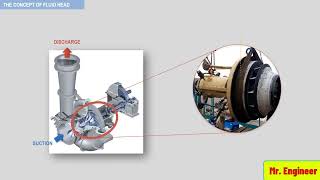 FLUID HEAD IN CENTRIFUGAL COMPRESSOR [upl. by Morel379]