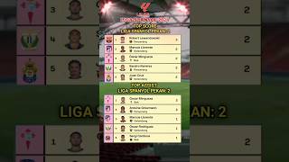 TOP SCORES amp TOP ASSIST TERBARU LA LIGA [upl. by Enelrahc]