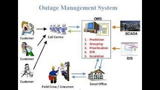 outage management system in Hindi  OMS  SMART GRID [upl. by Ennayehc]