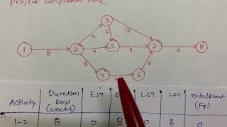 Project completion timeCPMCritical Path MethodNetwork DiagramConstructionManagement [upl. by Judas]