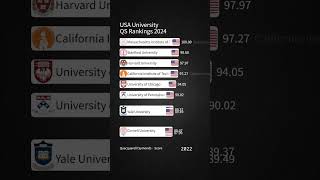 QS USA University Rankings 2024 [upl. by Ecyla484]