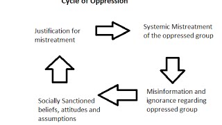 What is Oppression [upl. by Macdougall]