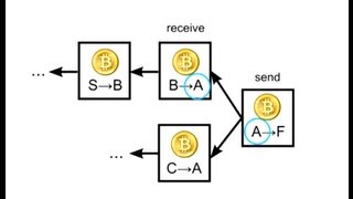 How Bitcoin Works Under the Hood [upl. by Ahsiret]