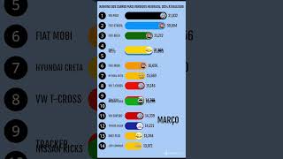 Ranking atualizado carros mais vendidos de 2024  janeiro a Agosto [upl. by Erhard]