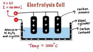 Electrolysis of alumina [upl. by Roselin]