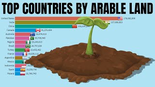 Countries with the most arable land 1960  2018 [upl. by Ahdar]