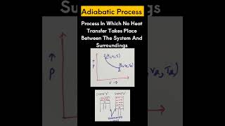 Adiabatic Process [upl. by Akins]