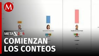 Inicia el PREP de las elecciones presidenciales Sheinbaum encabeza en los primeros conteos [upl. by Arekahs]