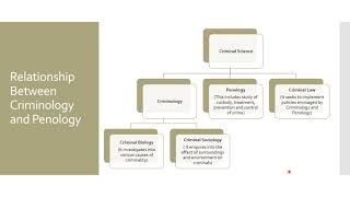 Penology Lecture  2 20192020 By Dr Vibha Sharma [upl. by Enisaj797]