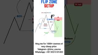 Flip zone setup  Smart money concept [upl. by Cheadle925]