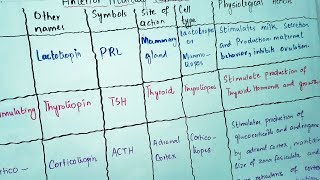 Pituitary gland types and functions easy way to remember [upl. by Yatnohs972]