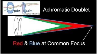 Zemax 10  Designing an Acrhomat [upl. by Jecoa]