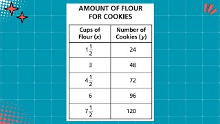 The table below shows a proportional relationship between the cups of flour x and the number of [upl. by Ignaz]