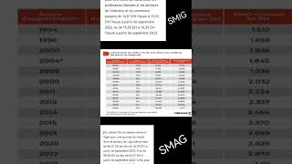 Smag et Smig au Maroc  الأجور بالمغرب shorts [upl. by Trautman]