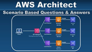 AWS Solution Architect Interview Questions and Answers  Part 2 [upl. by Audi]