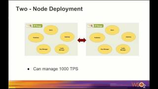 Deployment For Scalability With WSO2 API Manager [upl. by Cirdec411]