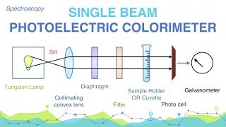 What are Photoelectric colorimeters Describe the single beam photoelectric colorimeter [upl. by Oterol58]