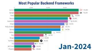 Most Popular Backend Frameworks  20122024 [upl. by Stu342]