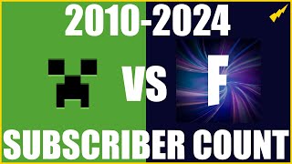 Minecraft vs Fortnite Sub Count 20102024 [upl. by Rossner295]