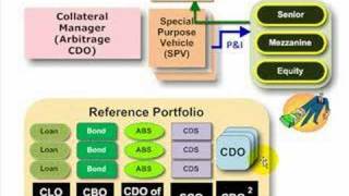 ABCs of CDO CLO CBO CDO of ABS [upl. by Yaron]