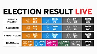 Election Results 2023 LIVE Updates  Assembly Elections 2023  State Wise Vote Count [upl. by Werner175]