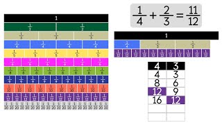 Addition with Unlike Denominators Using Fraction Strips Grade 5 [upl. by Yadseut]