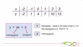 Wiskunde  Formule bij tabel lineair verband [upl. by Chow275]