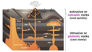 Classification of Igneous Rocks Intrusive vs Extrusive [upl. by Jenny232]