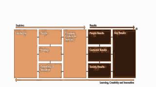 EFQM Excellence Model [upl. by Sloatman584]